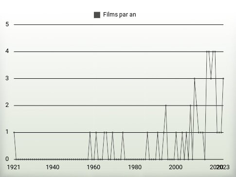 Films par an