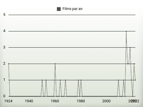 Films par an