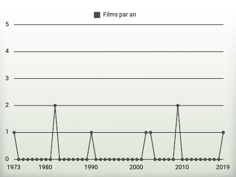 Films par an