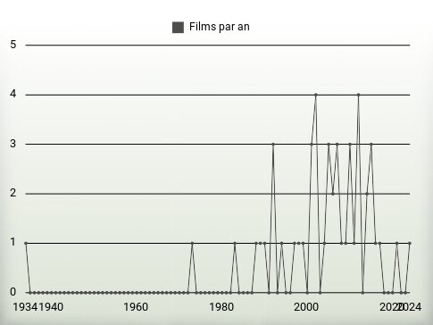 Films par an