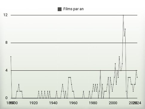 Films par an