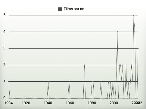 Films par an