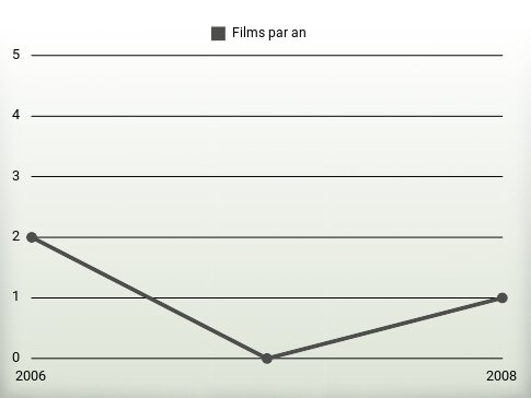 Films par an