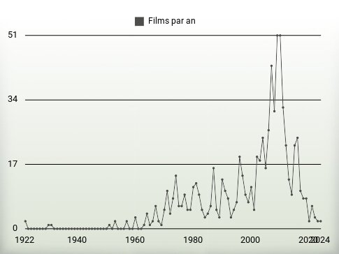 Films par an