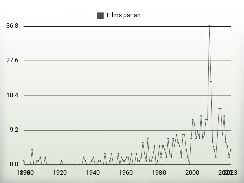 Films par an