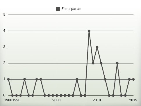 Films par an