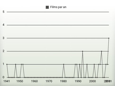 Films par an