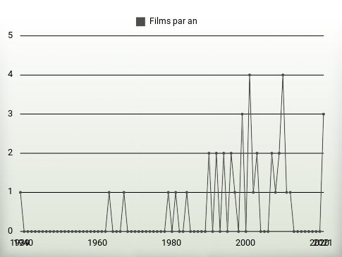 Films par an