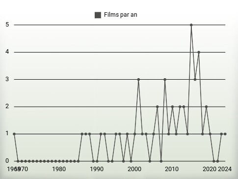 Films par an