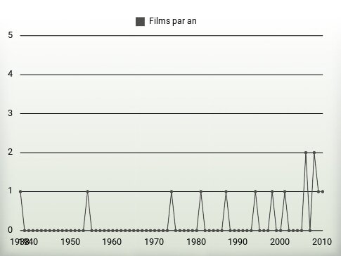 Films par an