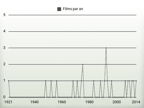 Films par an