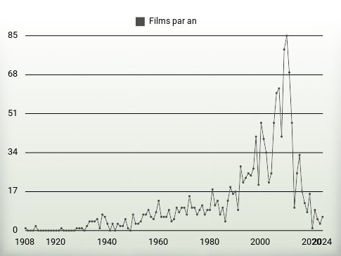 Films par an