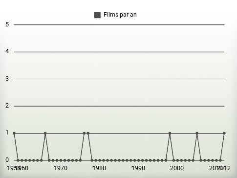 Films par an