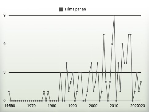 Films par an