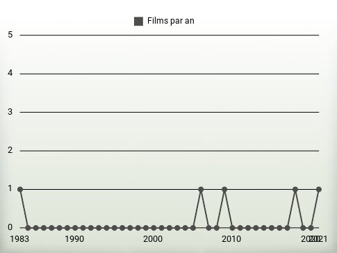 Films par an