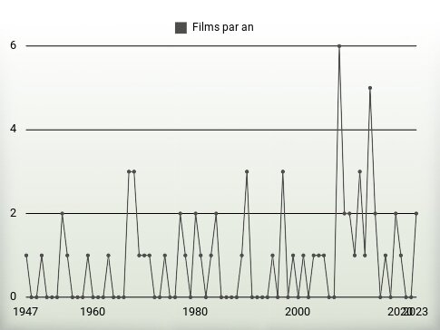 Films par an