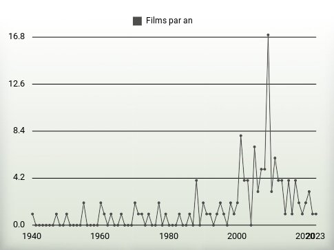 Films par an