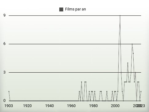 Films par an