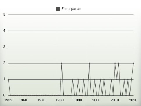 Films par an