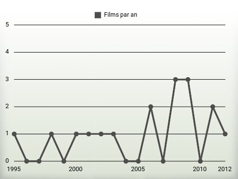 Films par an