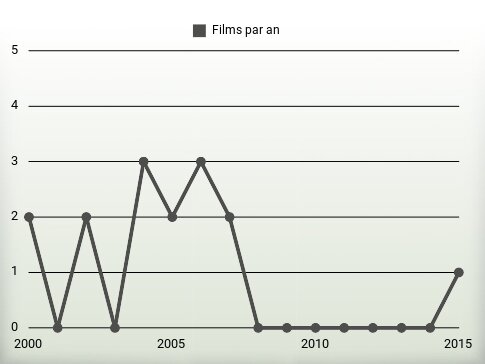 Films par an