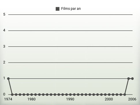 Films par an