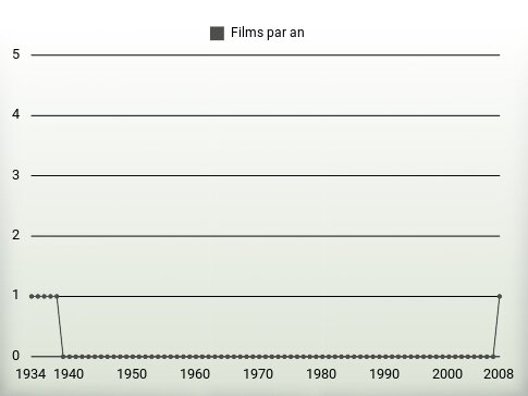 Films par an