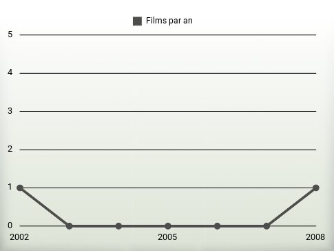 Films par an