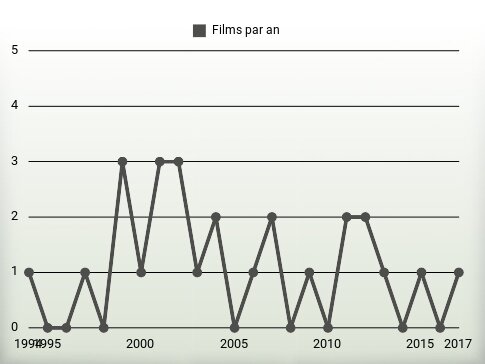 Films par an