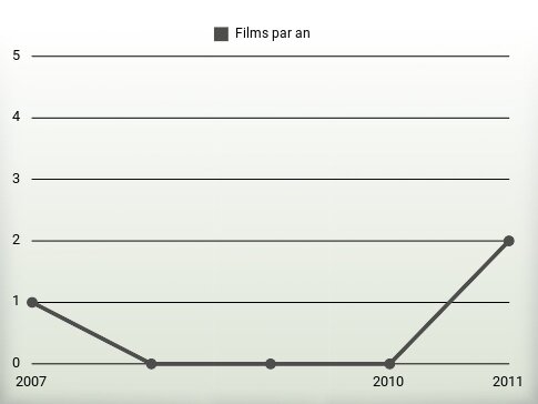 Films par an