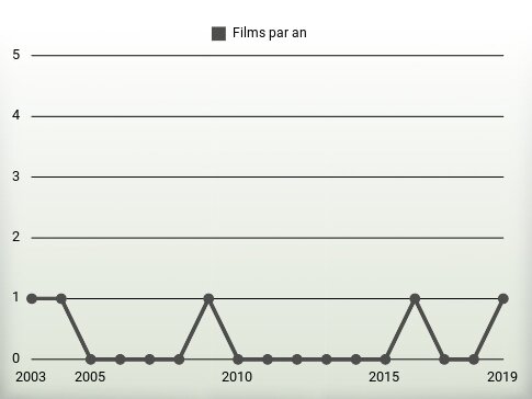 Films par an