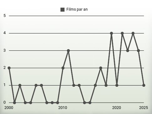 Films par an