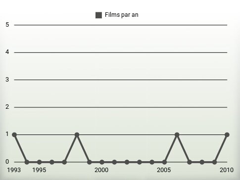 Films par an