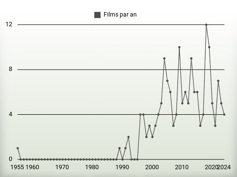 Films par an