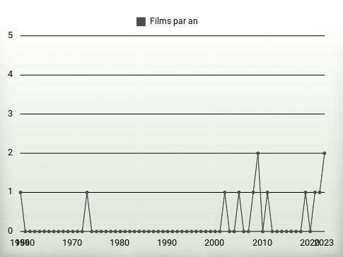 Films par an