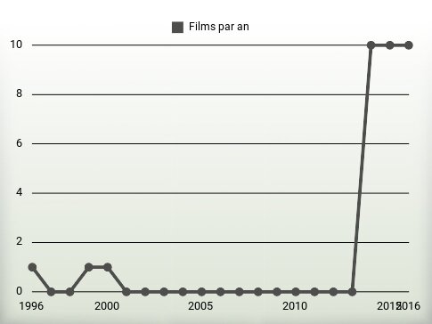 Films par an