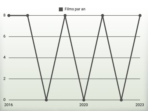 Films par an