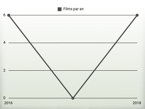 Films par an