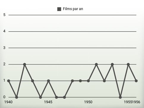 Films par an