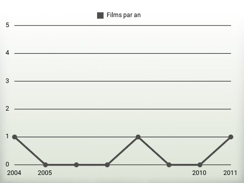 Films par an