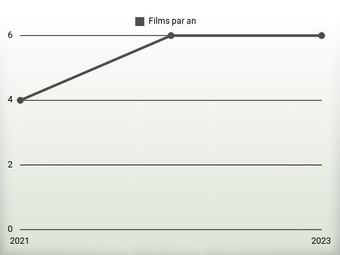 Films par an