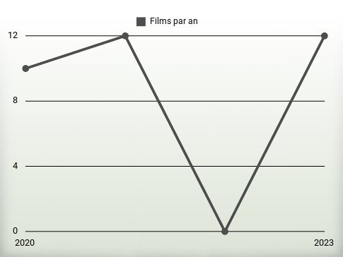 Films par an