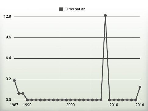 Films par an