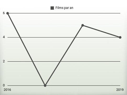 Films par an