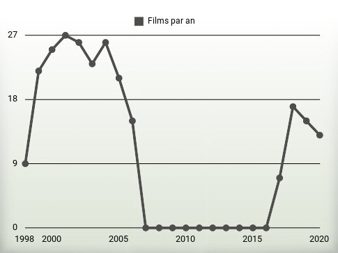 Films par an