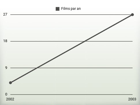 Films par an