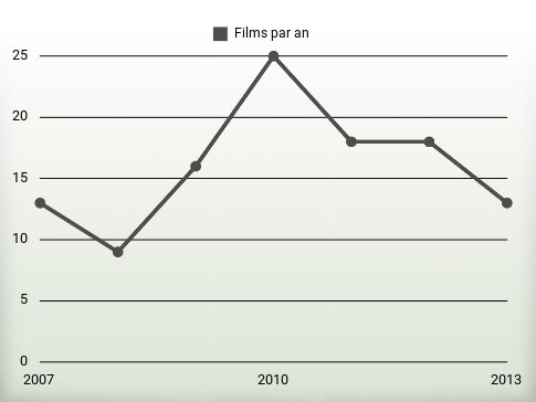 Films par an