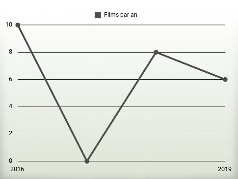 Films par an