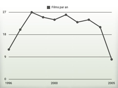 Films par an