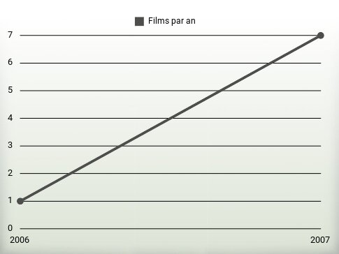 Films par an